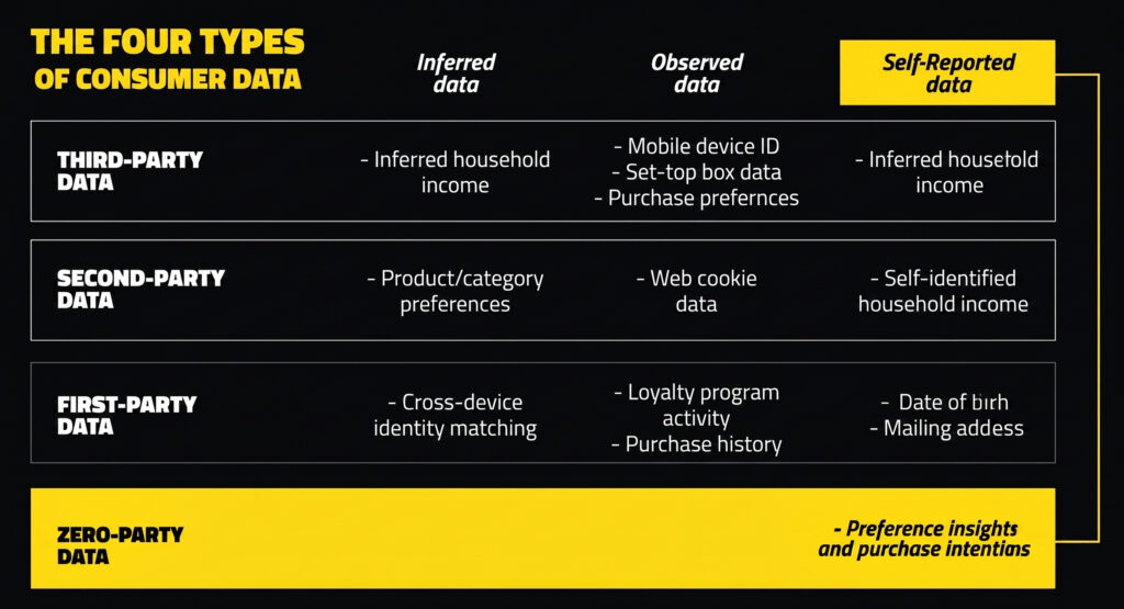 An image showing the 4 types of consumer data